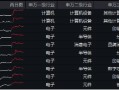 苹果VS华为，热点大PK！电子ETF（515260）最高上探2．54%，中科曙光、中国长城涨停