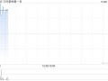 三叶草生物-B现涨超11% 二价RSV疫苗I期研究结果积极