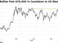 资金流入ETF+特朗普胜选预期提振 比特币6月来首次突破7万美元