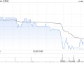 卡罗特前三季度总收入同比增长约40%至50%