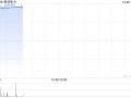 首创钜大复牌高开逾36% 获控股股东溢价约46.55%提私有化