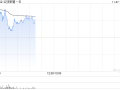 云顶新耀-B早盘涨近5% 依拉环素临床应用综合评价项目终期报告发布