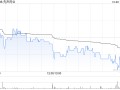 先声药业10月29日斥资721.14万港元回购100.2万股