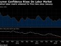 美国消费者信心创2021年以来最大升幅 对劳动力市场看法乐观