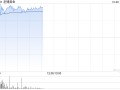 老铺黄金盘中涨超9%再破顶 机构称公司终端销售表现持续靓丽