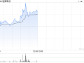 速腾聚创现涨逾6% 机构指公司盈利能力有望快速提升