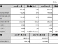 江阴银行：前三季度实现归母净利润11.28亿元 同比增长6.79%