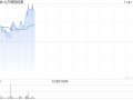 九方智投控股早盘涨逾7% 公司AI＋投顾持续发展