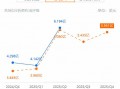 股价表现跟不上Q2超预期业绩，好未来就差一手“回购牌”？