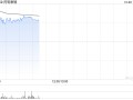 药明康德早盘涨超4% 前三季度营业收入达277.02亿元