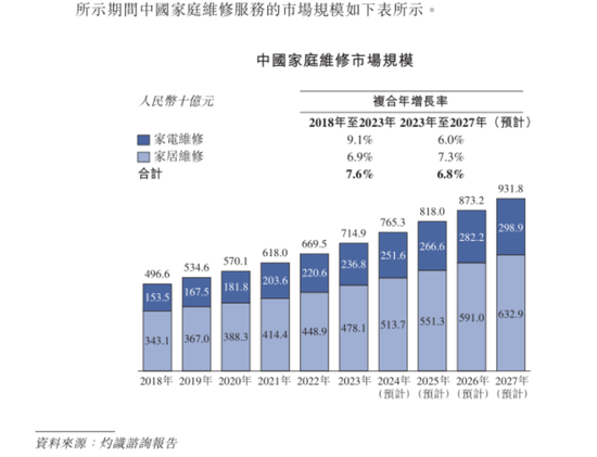 号称国内最大家庭维修平台，抽佣率高达37%，违规上岗频现：游走在合规边缘的啄木鸟维修，冲刺港股IPO！-第7张图片-我爱旅游网