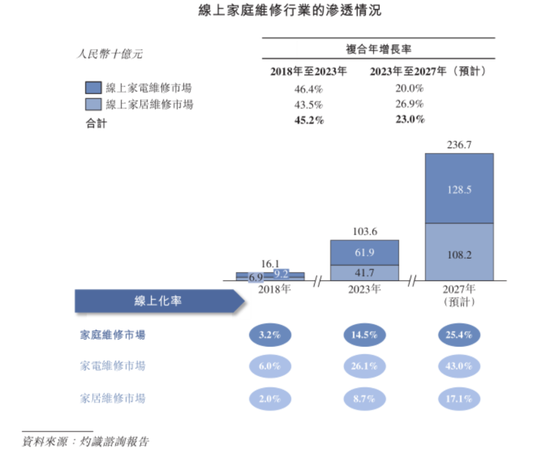 号称国内最大家庭维修平台，抽佣率高达37%，违规上岗频现：游走在合规边缘的啄木鸟维修，冲刺港股IPO！-第8张图片-我爱旅游网