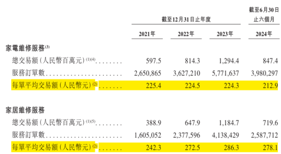 号称国内最大家庭维修平台，抽佣率高达37%，违规上岗频现：游走在合规边缘的啄木鸟维修，冲刺港股IPO！-第22张图片-我爱旅游网