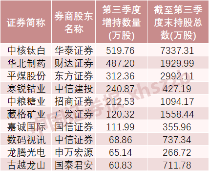 这些股票，券商加仓！-第1张图片-我爱旅游网