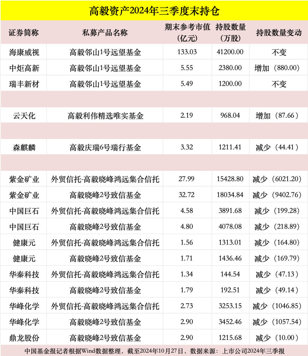 高毅、重阳、宁泉、睿郡、仁桥……百亿私募三季报调仓换股曝光！-第1张图片-我爱旅游网