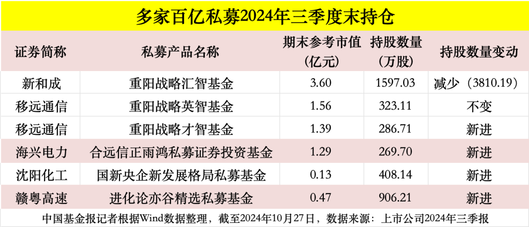 高毅、重阳、宁泉、睿郡、仁桥……百亿私募三季报调仓换股曝光！-第2张图片-我爱旅游网