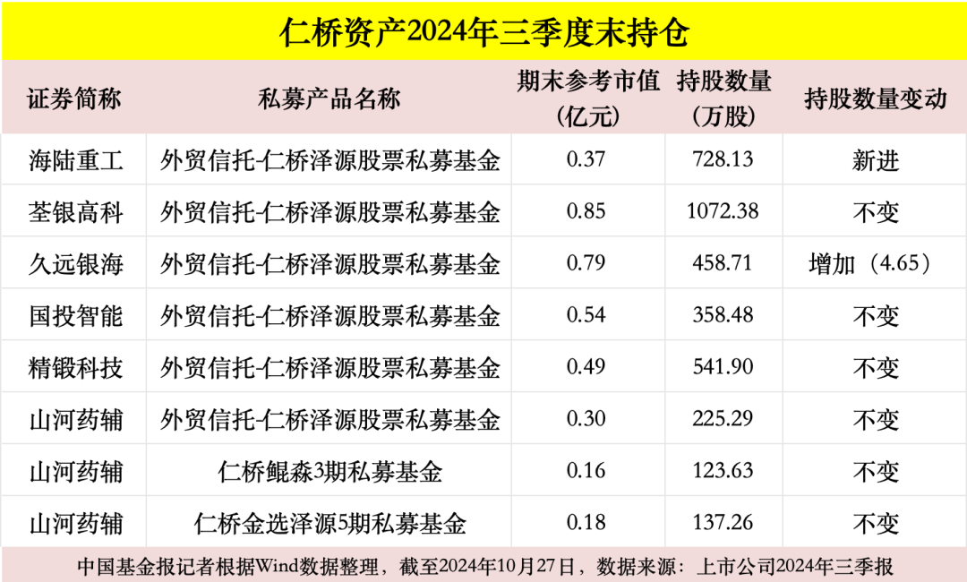 高毅、重阳、宁泉、睿郡、仁桥……百亿私募三季报调仓换股曝光！-第4张图片-我爱旅游网