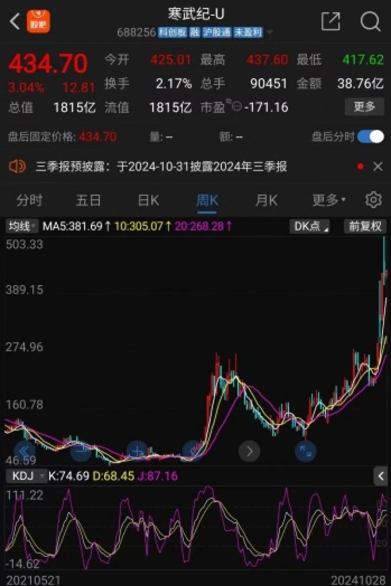 被ETF“抬上”股价巅峰？寒武纪股价暴涨十倍，业绩连亏七年-第1张图片-我爱旅游网