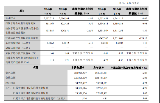 兰州银行：前三季度实现归母净利润14.95亿元 同比增长0.95%-第1张图片-我爱旅游网