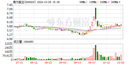 南方航空：前三季度净利润同比增长48.86%-第1张图片-我爱旅游网