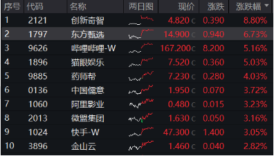 强业绩预期提振，哔哩哔哩涨逾5%，港股互联网ETF（513770）涨超1%，结构市关注盈利！-第1张图片-我爱旅游网