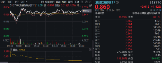 强业绩预期提振，哔哩哔哩涨逾5%，港股互联网ETF（513770）涨超1%，结构市关注盈利！-第2张图片-我爱旅游网