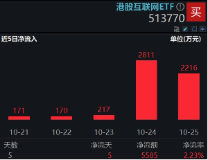 强业绩预期提振，哔哩哔哩涨逾5%，港股互联网ETF（513770）涨超1%，结构市关注盈利！-第4张图片-我爱旅游网