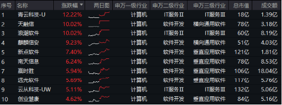 超百亿主力资金狂涌！信创ETF基金（562030）劲涨1.25%，天融信、浪潮软件涨停，机构：重点关注三方面催化-第1张图片-我爱旅游网