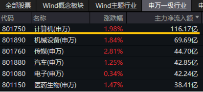 超百亿主力资金狂涌！信创ETF基金（562030）劲涨1.25%，天融信、浪潮软件涨停，机构：重点关注三方面催化-第3张图片-我爱旅游网