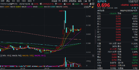 一线城市楼市或迎“暖冬”，龙头房企全线飘红！大悦城领涨超5%，地产ETF(159707)放量拉升2%！-第1张图片-我爱旅游网