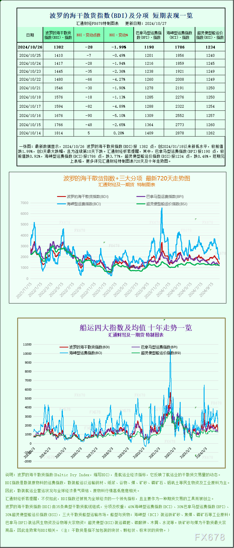 一张图：波罗的海指数跌至九个月以来的最低点，因所有船舶的运费均下跌-第1张图片-我爱旅游网