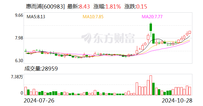 惠而浦：11月5日将举行2024年第三季度业绩说明会-第1张图片-我爱旅游网