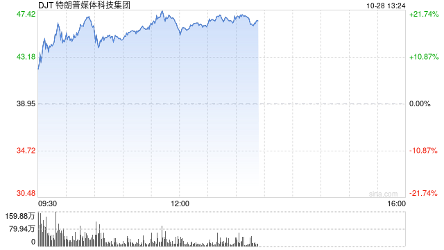 特朗普的媒体公司从9月低点暴涨272%：押注上升引散户热捧-第1张图片-我爱旅游网