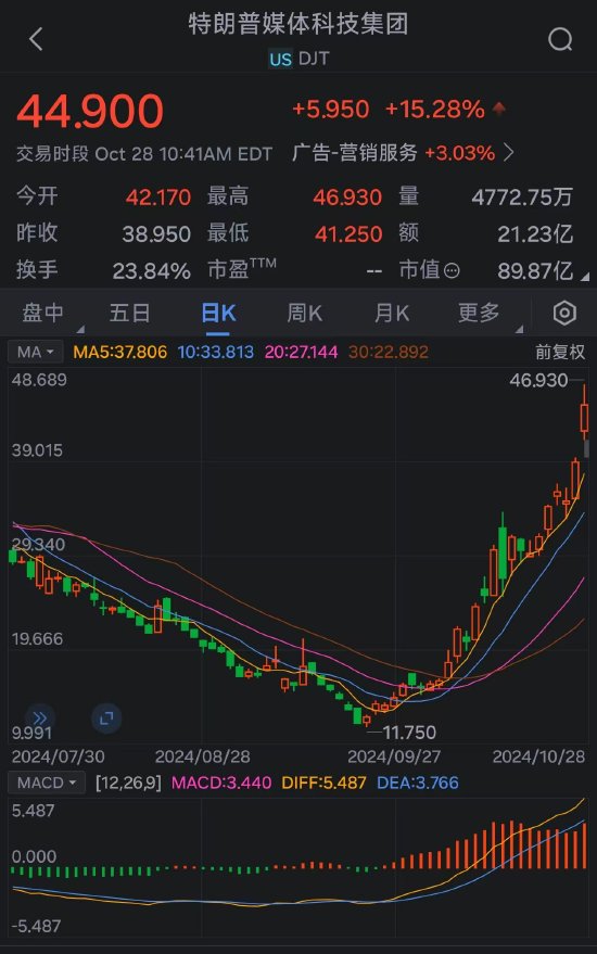 特朗普的媒体公司从9月低点暴涨272%：押注上升引散户热捧-第2张图片-我爱旅游网