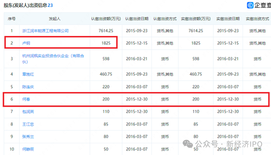 浙江日风电气火速撤单科创板真相大白：创始人IPO前以“低价入股”贿赂国资委前副主任-第6张图片-我爱旅游网