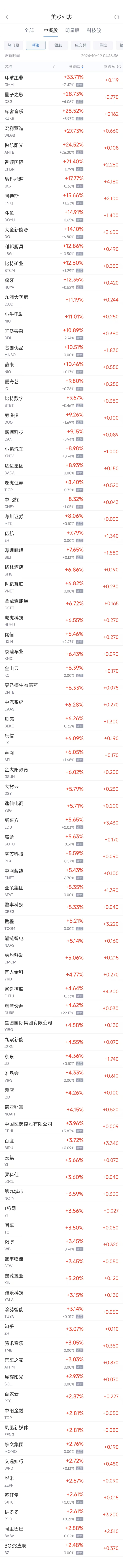 周一热门中概股多数上涨 蔚来涨10.5%，台积电跌4.3%-第1张图片-我爱旅游网