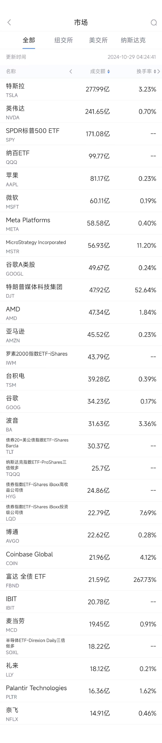 10月28日美股成交额前20：特朗普媒体科技集团大涨逾20%，较近期低点涨逾300%-第1张图片-我爱旅游网