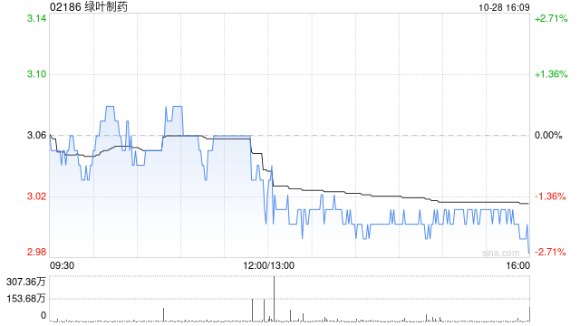 绿叶制药拟变更1亿美元5.85%利率2025年到期可转换债券A期交割日为10月30日-第1张图片-我爱旅游网