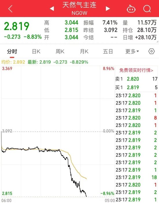 突发利空，凌晨暴跌！持有量增长近50%，黄金还要涨？原木期货11月上市，首批交易合约公布-第5张图片-我爱旅游网