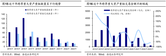 海通策略：并购重组大幕正启 本次将打开跨行业并购空间-第12张图片-我爱旅游网