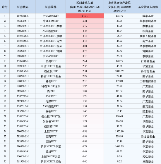 最受青睐ETF：10月28日中证A500ETF获净申购17.31亿元，中证2000ETF获净申购5.31亿元（名单）-第1张图片-我爱旅游网