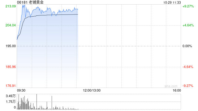 老铺黄金盘中涨超9%再破顶 机构称公司终端销售表现持续靓丽-第1张图片-我爱旅游网