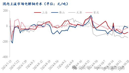 Mysteel日报：铜价窄幅震荡 电解铜现货市场成交表现一般（10.28）-第4张图片-我爱旅游网