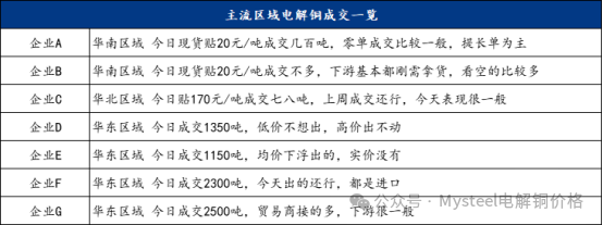 Mysteel日报：铜价窄幅震荡 电解铜现货市场成交表现一般（10.28）-第5张图片-我爱旅游网