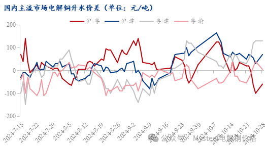 Mysteel日报：铜价窄幅震荡 电解铜现货市场成交表现一般（10.28）-第6张图片-我爱旅游网