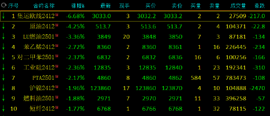 午评：集运指数跌超6% SC原油跌超4%-第3张图片-我爱旅游网