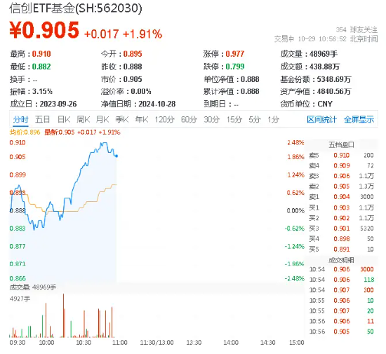 新一轮信创开启，产业链有望迎机遇！信创ETF基金（562030）一度涨超2.3%，中科曙光盘中触板-第1张图片-我爱旅游网