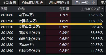 新一轮信创开启，产业链有望迎机遇！信创ETF基金（562030）一度涨超2.3%，中科曙光盘中触板-第2张图片-我爱旅游网