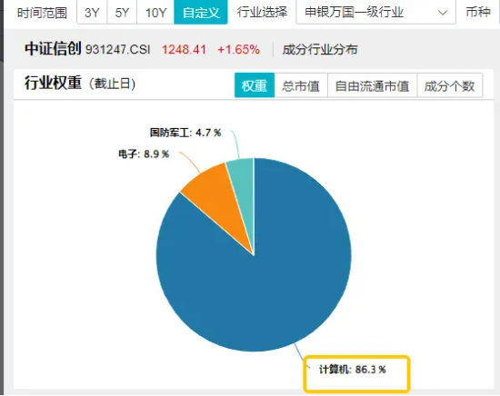 新一轮信创开启，产业链有望迎机遇！信创ETF基金（562030）一度涨超2.3%，中科曙光盘中触板-第3张图片-我爱旅游网