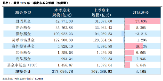 2024年公募基金三季报全量盘点：总规模攀升至31.71万亿 前十达基金规模占比40.75%-第1张图片-我爱旅游网